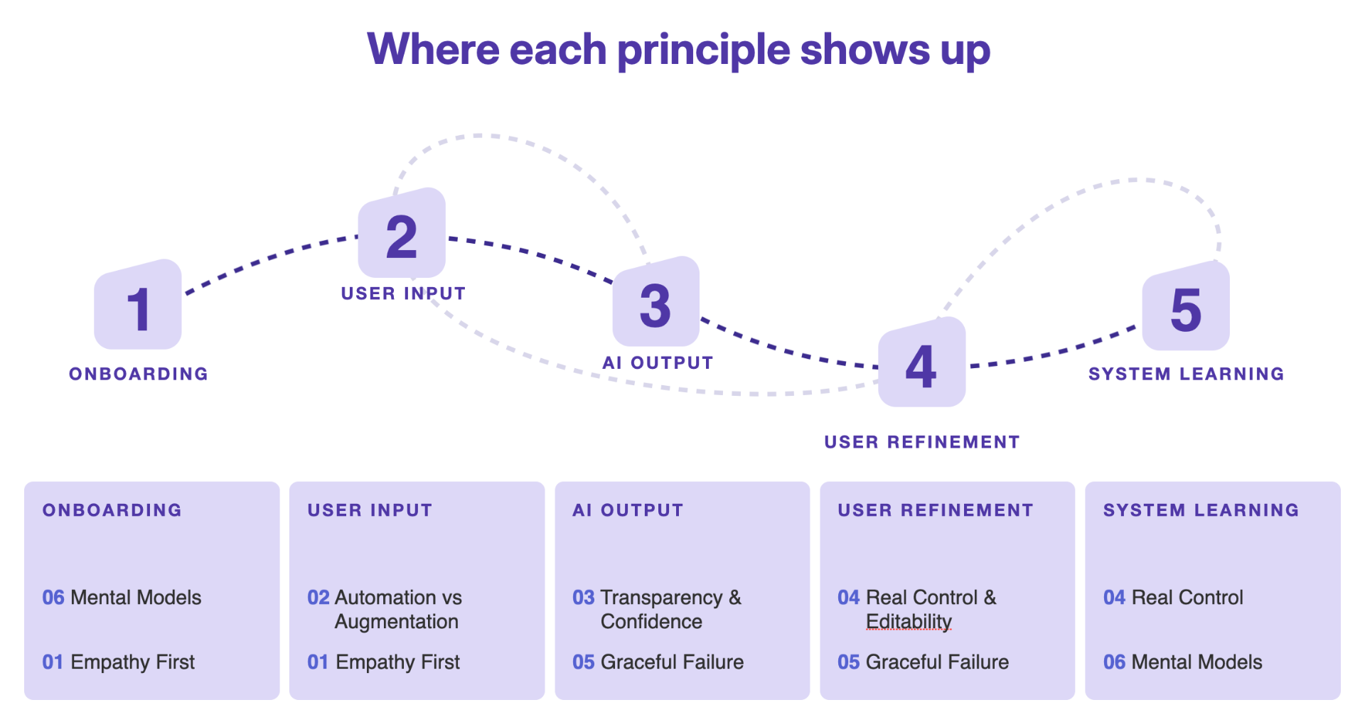 HAX principles along the ai user journey
